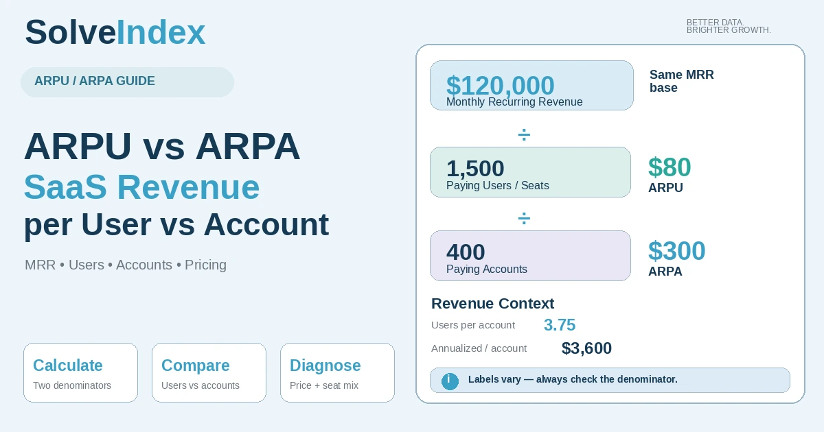 ARPU vs ARPA SaaS guide showing MRR divided by paying users and paying accounts