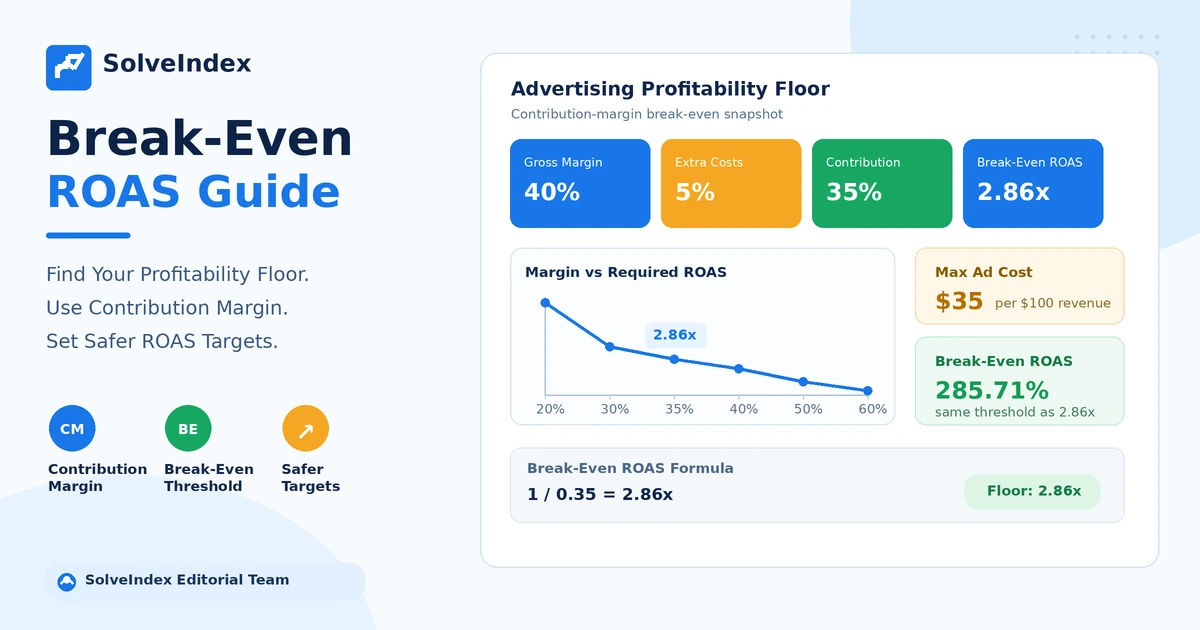 Break-even ROAS dashboard with 40% gross margin, 35% contribution margin and a 2.86x profitability floor