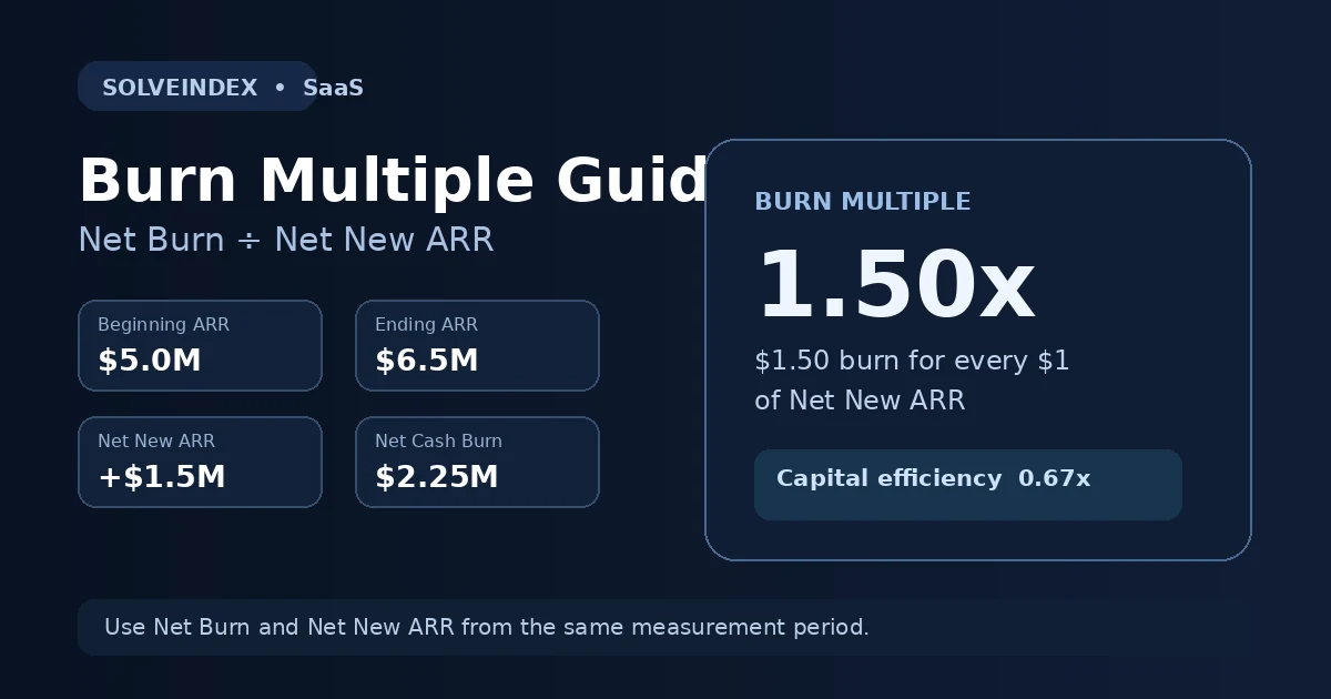 Burn Multiple formula, Net Burn, Net New ARR and SaaS benchmark visual guide