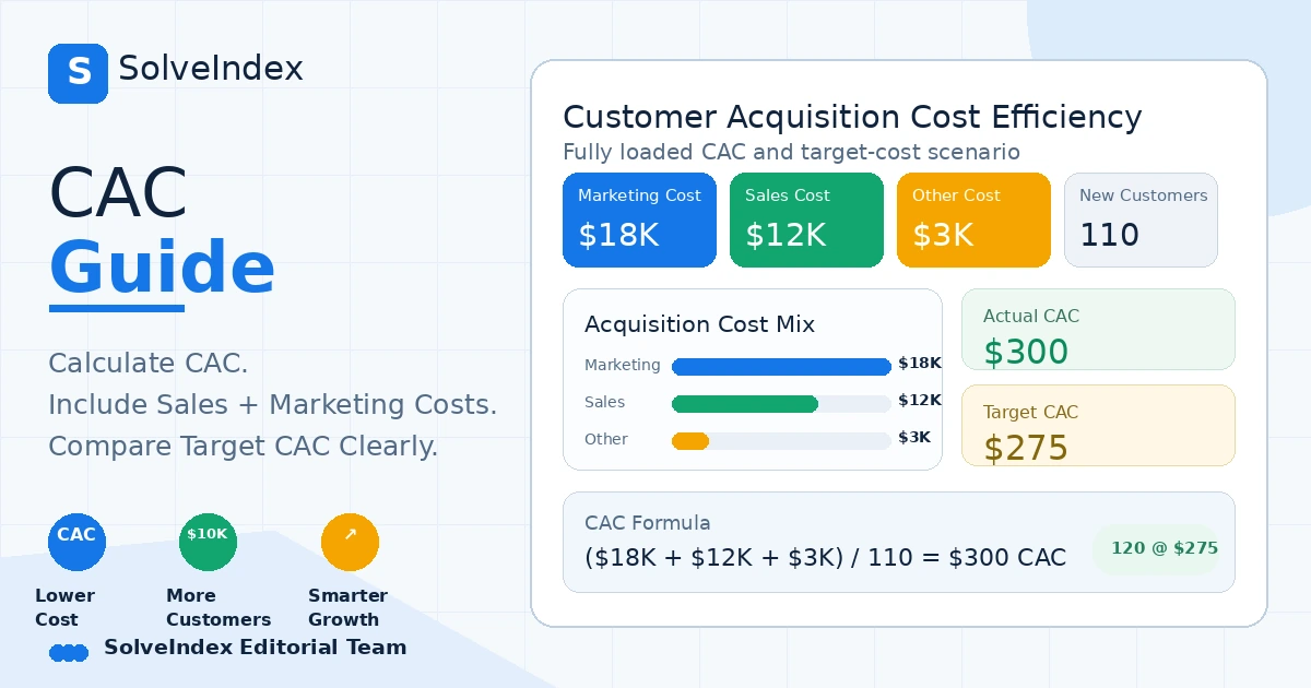 Customer acquisition cost guide showing sales and marketing costs, new customers, actual CAC and target CAC