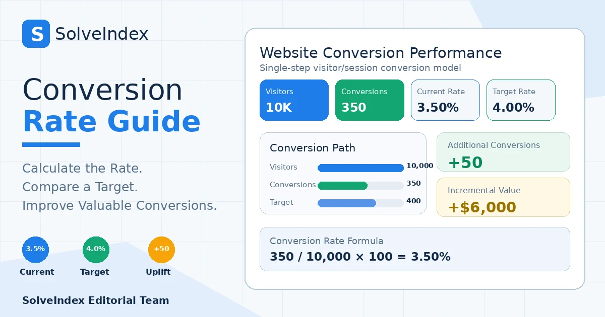 Conversion rate guide showing 10,000 visitors, 350 conversions, a 3.5 percent current rate, 4 percent target and incremental value