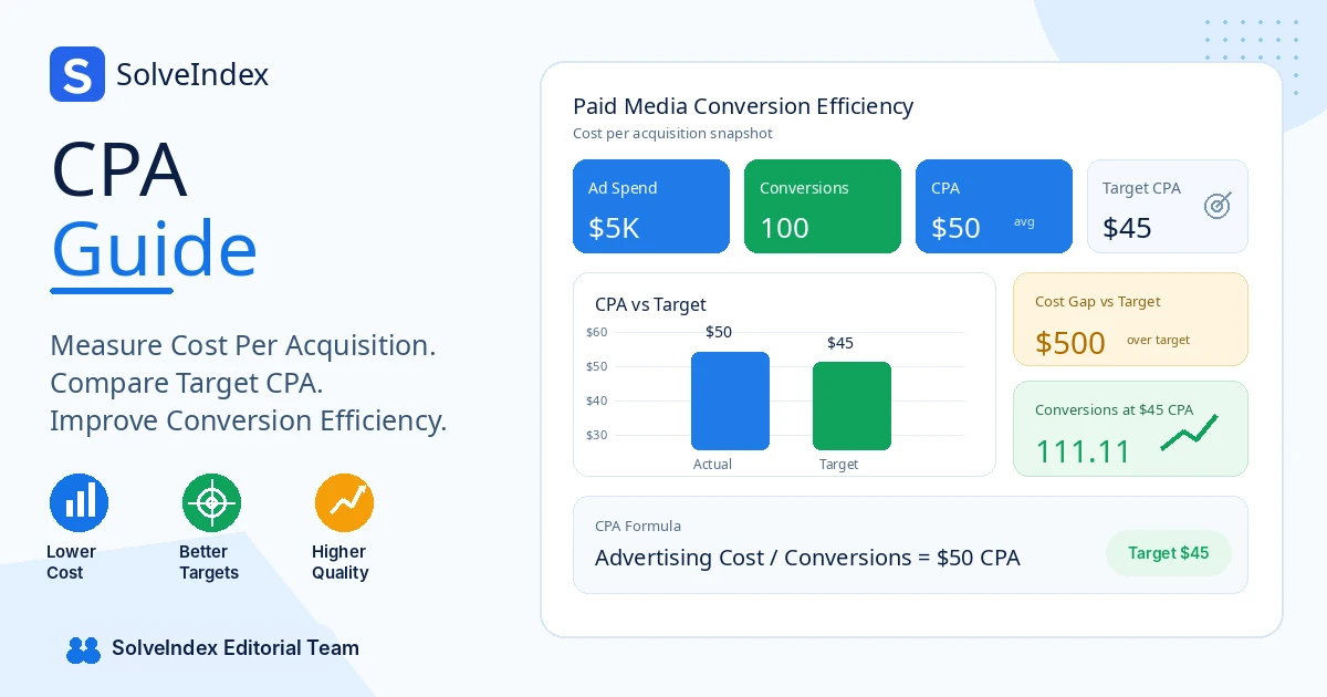 CPA guide showing ad spend, conversions, cost per acquisition and target CPA