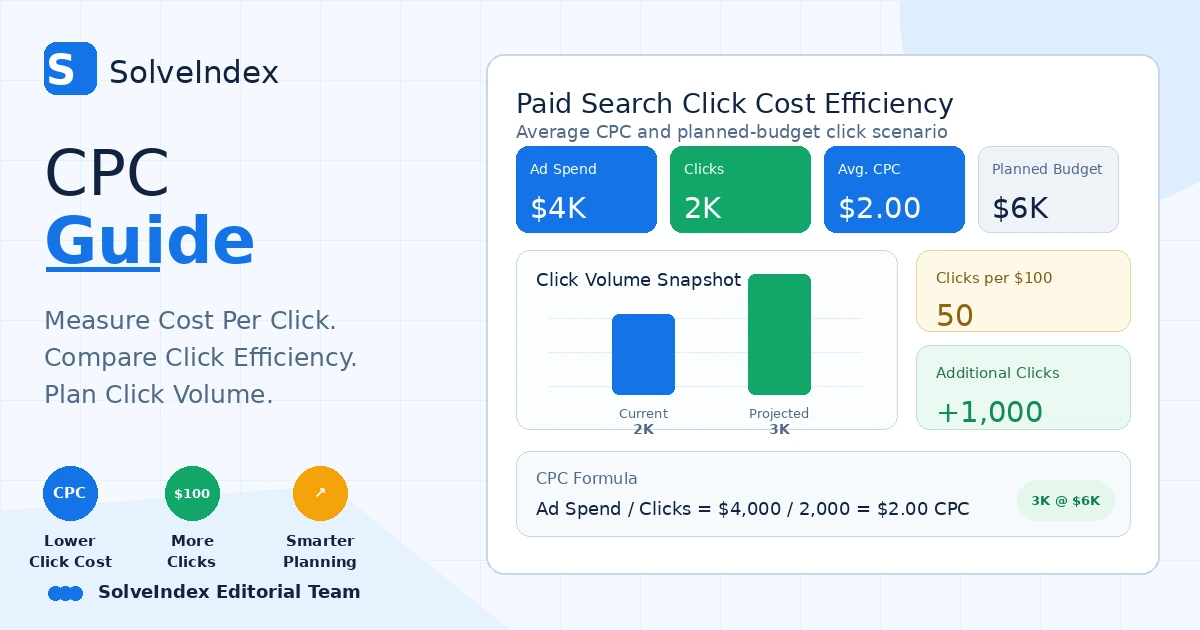 CPC guide dashboard showing ad spend, clicks, average cost per click and planned-budget click projection