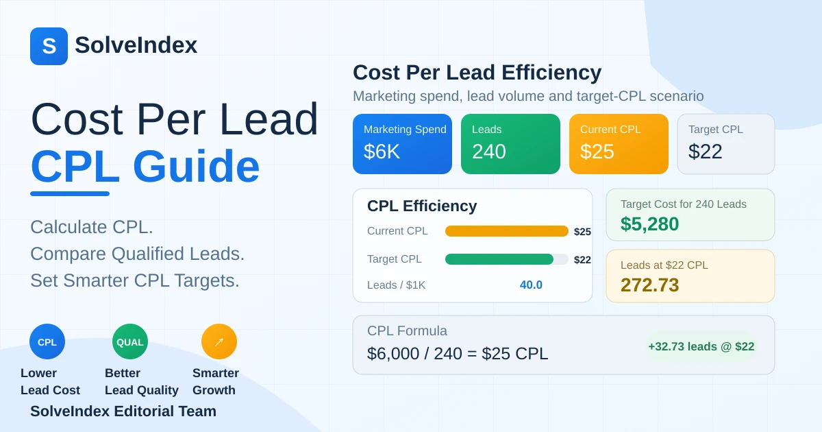 Cost per lead guide with marketing spend, leads, current CPL, target CPL and lead capacity