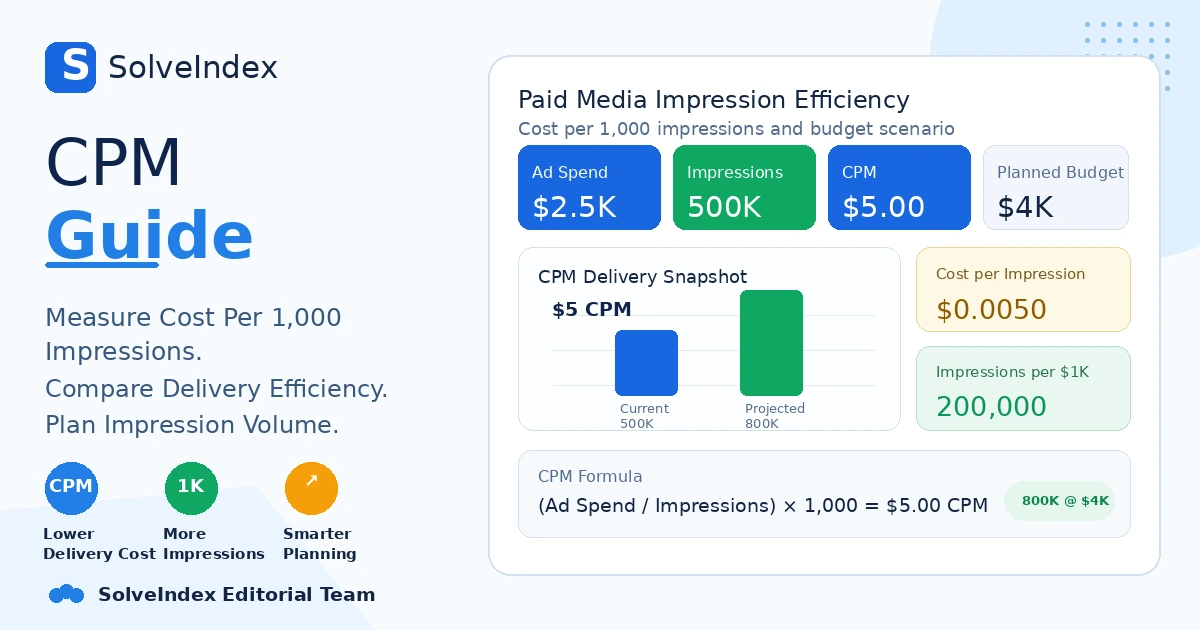 CPM guide dashboard showing $2,500 ad spend, 500,000 impressions, $5 CPM and an 800,000-impression budget scenario