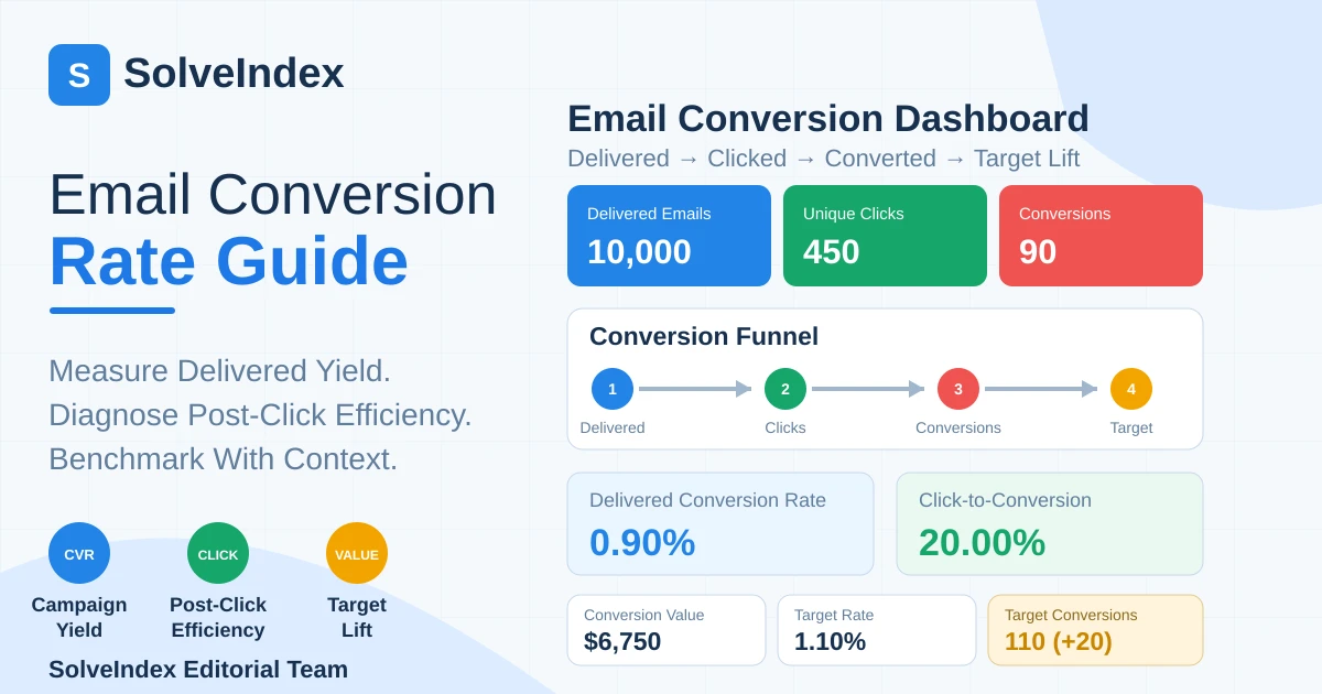 Email conversion rate guide showing delivered emails, unique clicks, conversions, current rates, conversion value and target lift