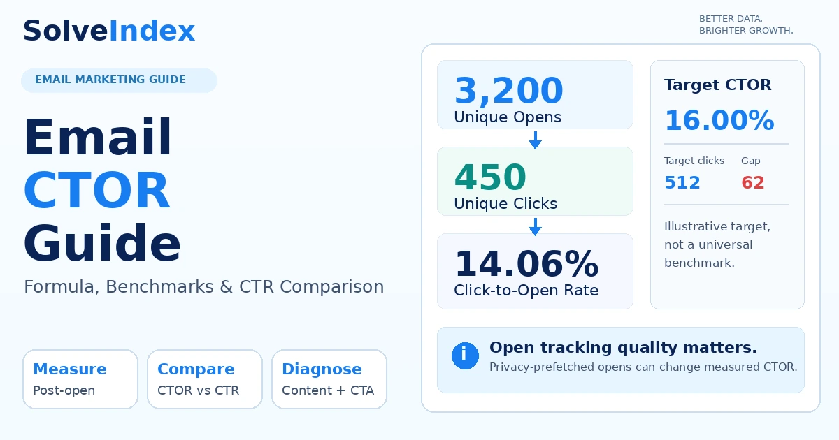 Email CTOR click-to-open rate formula, benchmark and CTR comparison visual guide