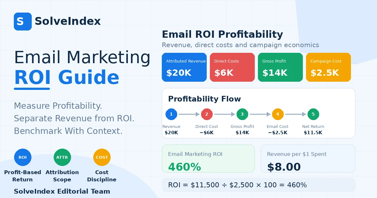 Email Marketing ROI guide showing attributed revenue, costs, net return and ROI