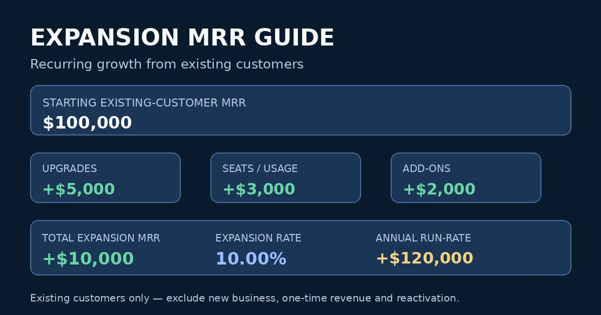 Expansion MRR Guide: Formula, Expansion Revenue, Upsells and NRR visual guide