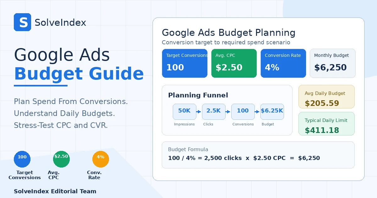 Google Ads Budget Guide dashboard showing target conversions, CPC, monthly budget and daily spending scenario
