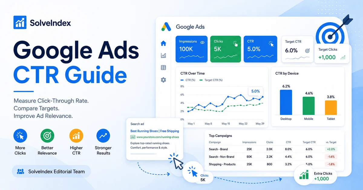 Google Ads CTR guide dashboard showing impressions, clicks, click-through rate and target CTR