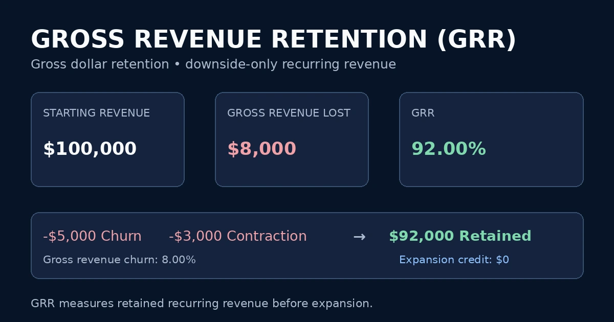 Gross Revenue Retention GRR formula and SaaS retention visual guide