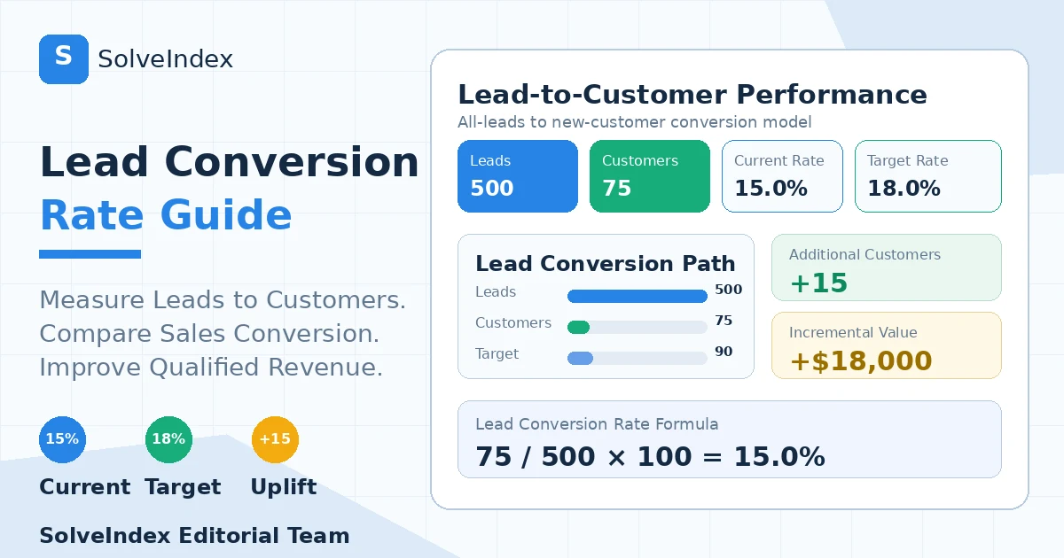 Lead conversion rate guide showing leads, customers, current rate, target rate and incremental customer value