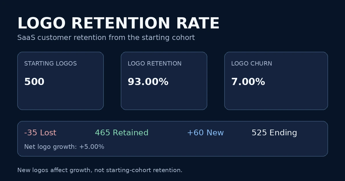 Logo retention rate guide for SaaS customer retention and logo churn