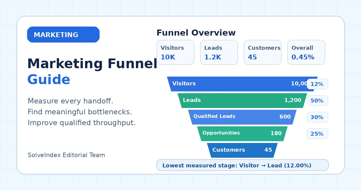Marketing Funnel Guide showing visitors, leads, qualified leads, opportunities, customers and stage conversion rates