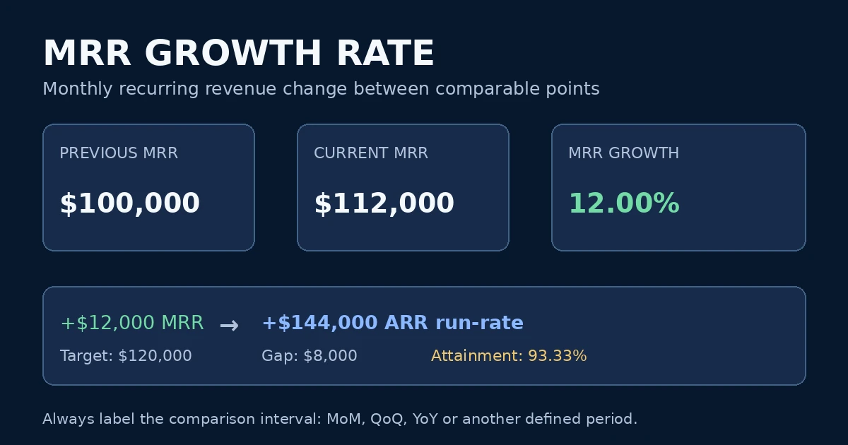 MRR Growth Rate guide showing previous MRR, current MRR, growth rate, annualized run-rate impact and target progress