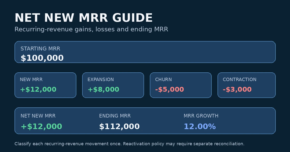 Net New MRR formula and MRR movement bridge visual guide