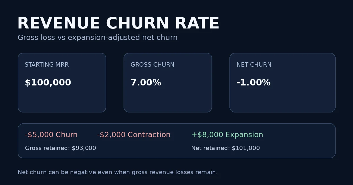 Revenue Churn Rate: gross and net SaaS revenue churn formula visual guide
