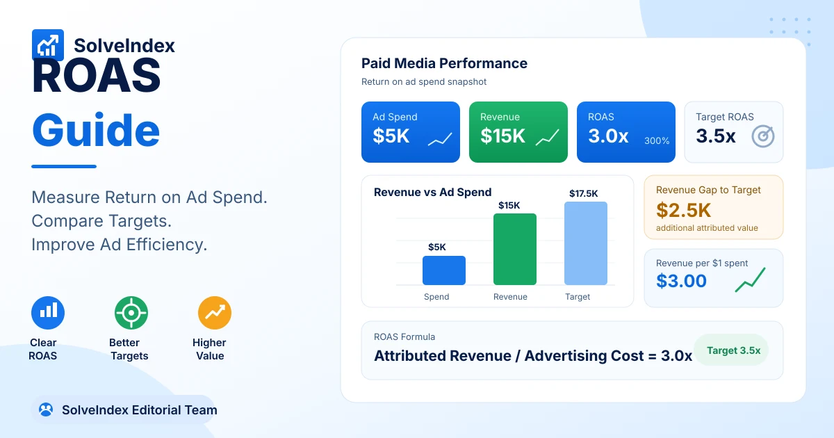 ROAS guide dashboard showing ad spend, attributed revenue, 3.0x ROAS and a target comparison