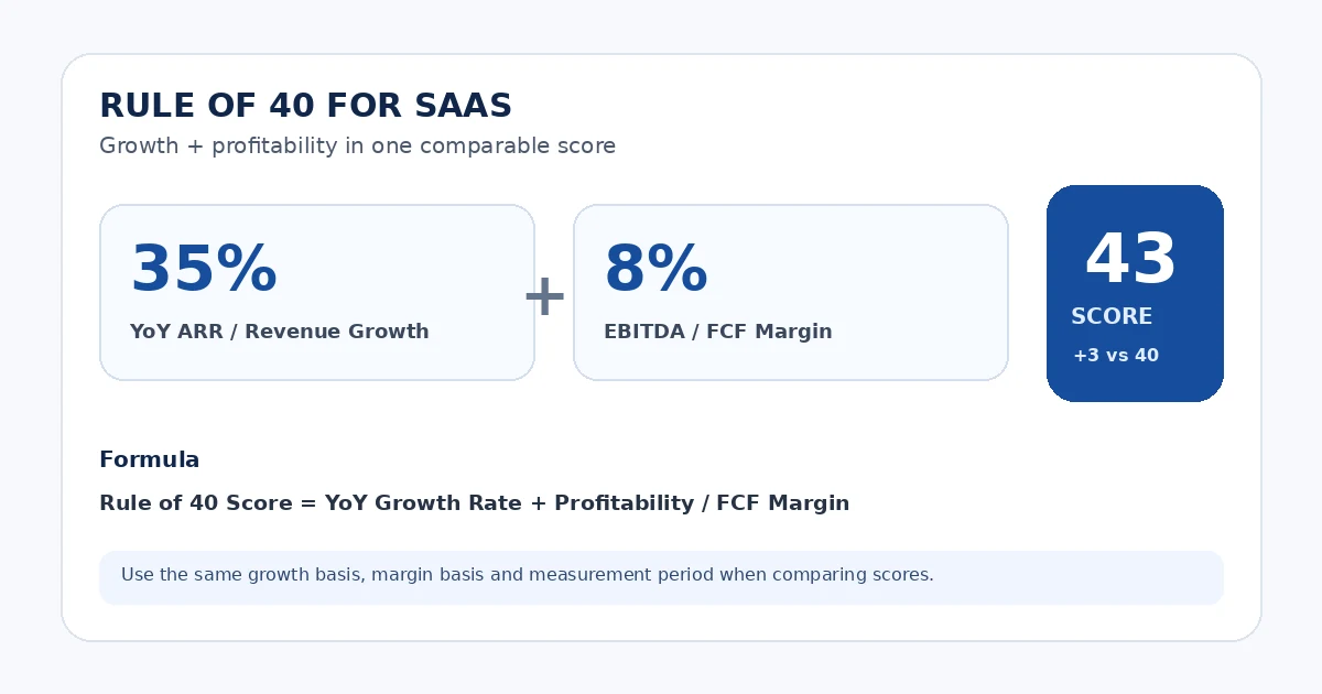 Rule of 40 for SaaS guide showing growth plus profitability margin and a score of 43