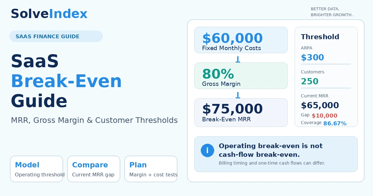 SaaS break-even guide showing fixed costs, gross margin, break-even MRR and customer threshold