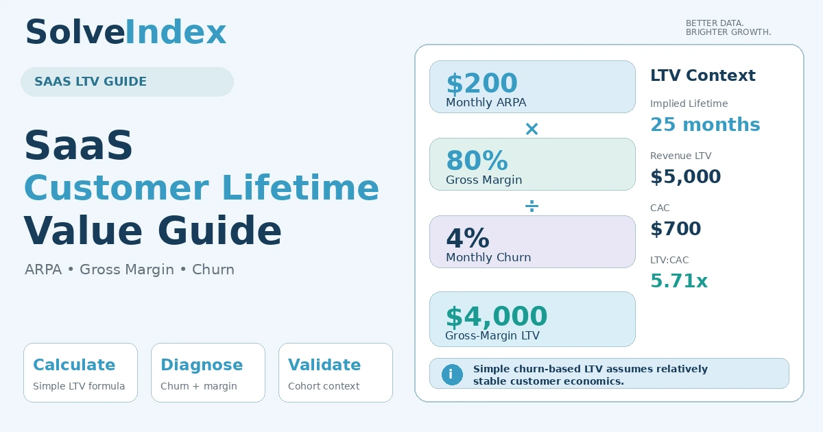 SaaS LTV customer lifetime value formula and calculation guide