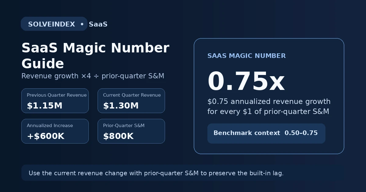 SaaS Magic Number formula, benchmarks and sales efficiency visual guide