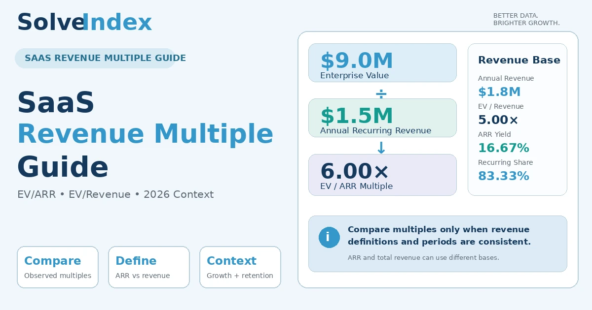 SaaS Revenue Multiples: EV/ARR, EV/Revenue and 2026 comparison guide