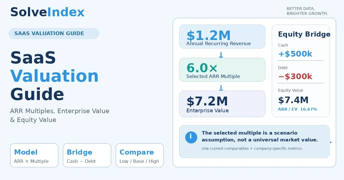 SaaS valuation guide showing ARR, selected ARR multiple, enterprise value and equity value